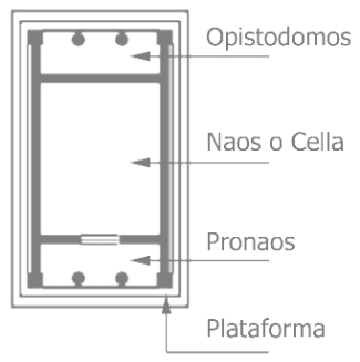 Partes del templo